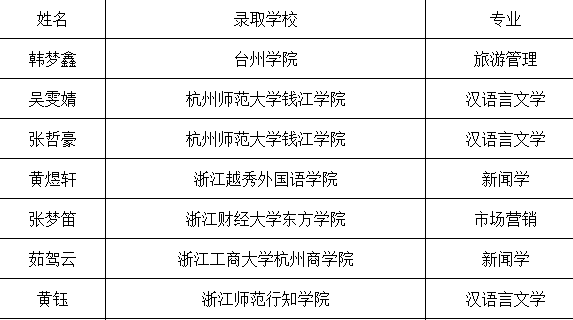 文秘专升本名单